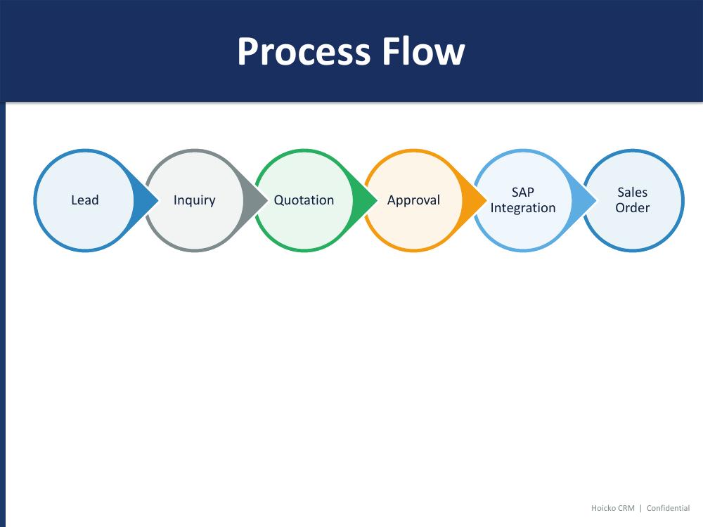 01_slide03_Process_Flow